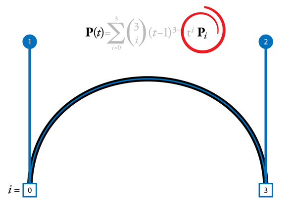 The Bezier Curve equation 