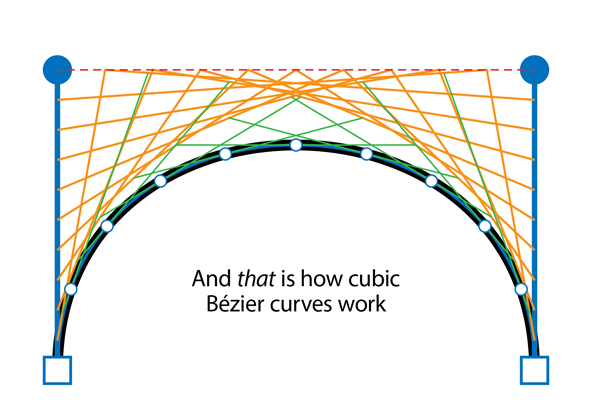 The Bezier lattice informs the curve